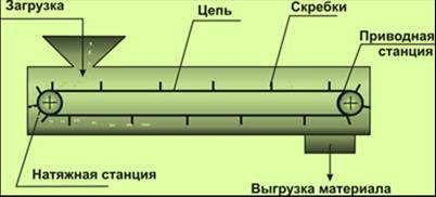 Скребковый транспортер